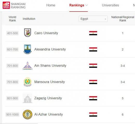 تصنيف الجامعات