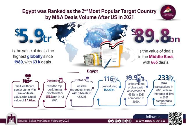 مجلس الوزراء: مصر ثاني أكثر سوق مستهدفة لصفقات الدمج والاستحواذ في العالم