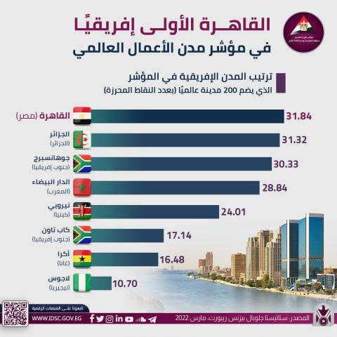 معلومات  الوزراء ”القاهرة الأولى إفريقيًّا في مؤشر مدن الأعمال العالمي”
