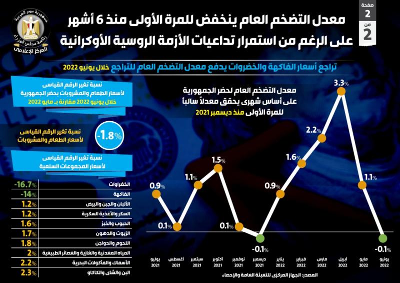 الوزراء:معدل التضخم العام ينخفض للمرة الأولى منذ 6 أشهررغم  استمرار تداعيات الأزمة الروسية الأوكرانية