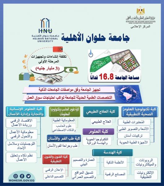 وزير التعليم العالي يستعرض تقريرًا حول بدء الدراسة بجامعة حلوان الأهلية أكتوبر القادم
